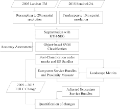Figure 2 From Urban Land Cover And Ecosystem Service Changes