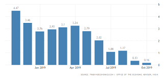 India Wholesale Price Index Change 2019 Data Chart