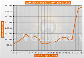 Switch Vs 3ds Vgchartz Gap Charts January 2019 Update
