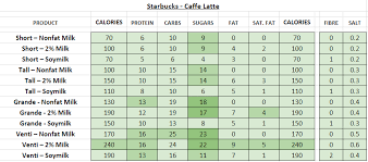 Starbucks Nutrition Information And Calories Full Menu