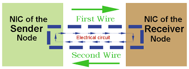One terminal may be connected directly to another without the use of a switch or hub, but in that case, the crossover must be done in. Straight Through And Cross Over Cable