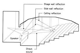 theater design 7 basic rules for