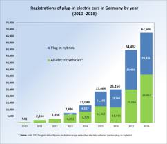 Electric Car Use By Country Wikipedia