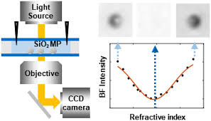 Optical Imaging Technique