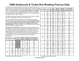 Oral Reading Fluency Data Norms For Grades 1 8 Reading