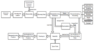 A General Flow Chart Of A Remanufacturing Process