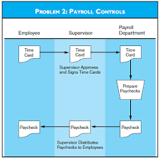 Solved Payroll Controls Refer To The Flowchart For Problem