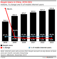Douyin app download | 抖音. Emarketer S Douyin 2019 User Growth Estimates Insider Intelligence Trends Forecasts Statistics