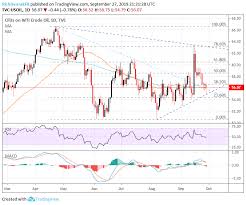 Crude Oil Price Technical Outlook Charts Mired By Confluence