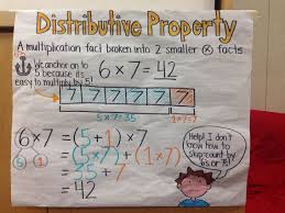 Distributive Property Anchor Chart For Third Grade Math