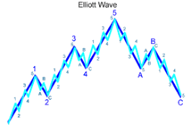 Elliott X Waves Fibonacci Patterns
