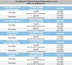 The Incredible Frontier Airlines Award Chart Milevalue