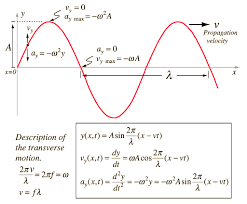wave equation wave packet solution