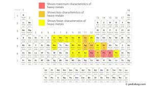 heavy metals of the periodic table
