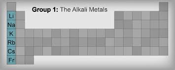 the periodic table alkali metals shmoop