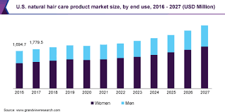 natural hair care market size