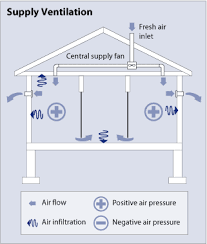 whole house ventilation department of