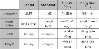 Making Chinese Roman Main Systems For Romanizing Mandarin