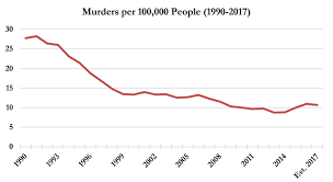 Good News Americas Crime And Murder Rates Are Down This