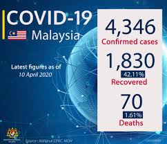 The situation in malaysia took a the ministry of international trade and industry later produced a list of industries involved in this. Kkmalaysia On Twitter Latest Update Of The Covid19 In Malaysia April 10 2020 Who Whomalaysia Whowpro
