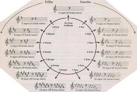 Circle Of Fifths Bass Clef And Treble Clef Circle Of Fiths