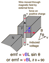 Voltage Generated In A Moving Wire