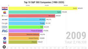 top 10 s p 500 companies by market cap