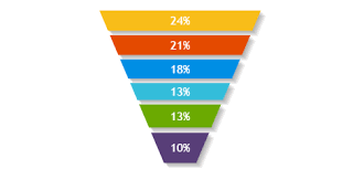 Creating A Funnel Chart Using Php Free Php Chart Graph