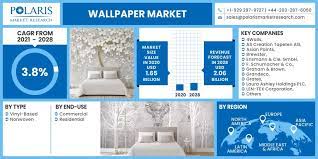 global wallpaper market size share