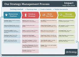 Strategic Planning Process In 4 Steps