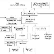 Flow Chart Of The Ceramic Glaze Production Download