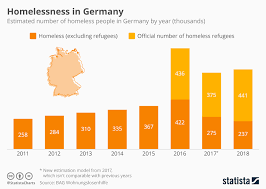 Chart Homelessness In Germany Statista