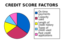 Credit Score In The United States Wikipedia