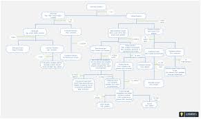 Flowchart Of Chemistry Lab The Flowchart Shows How The