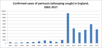 Pertussis Whooping Cough Vaccine Knowledge