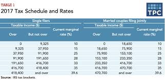 How Federal Income Tax Rates Work Full Report Tax Policy