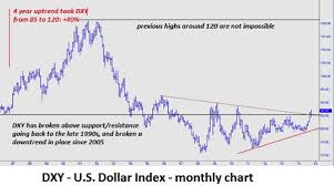 Live Dollar Index Currency Exchange Rates