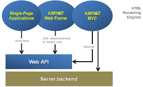 web forms asp net mvc web api