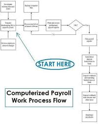 Simple Payroll System Flowchart Www Bedowntowndaytona Com