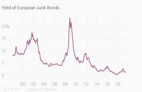 Investors Are Buying Junk Bonds With Negative Yields Quartz