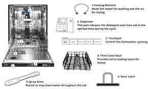 This component controls the 'on' and 'off' functions of the dishwasher switches the float switch should be examined as part of your troubleshooting plans as this controls the amount of water that enters the dishwasher. How Does Maytag Dishwasher Work And Troubleshooting