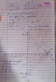 draw the graph of following equation x