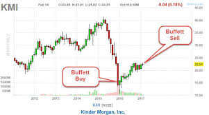 Kinder Morgan Warren Buffett Just Liquidated His Entire