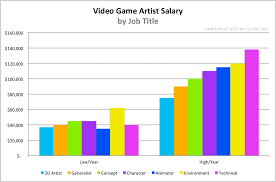 video game artist salary for 2023