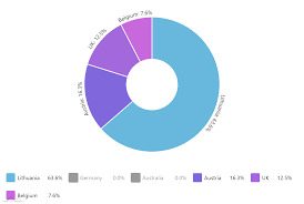 Pie Chart With Legend Amcharts