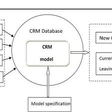 The Flow Chart Diagram Of The Analytic Crm Model Source The