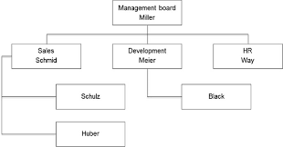 An organizational chart, also called organigram or organogram, is a diagram that shows the structure of an organization and the relationships and relative ranks of its parts and positions/jobs. 1 A Simple Organizational Chart Download Scientific Diagram