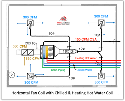 how fan coils work in hvac systems