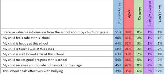 Free School Survey Engage Parents Receive National Benchmark