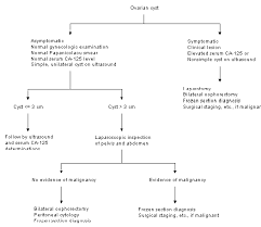 Diagnosis And Management Of The Adnexal Mass American